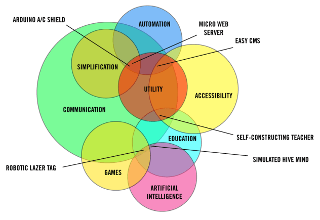 Final Project Ideas, Venn-style Final Project Ideas, Venn-style